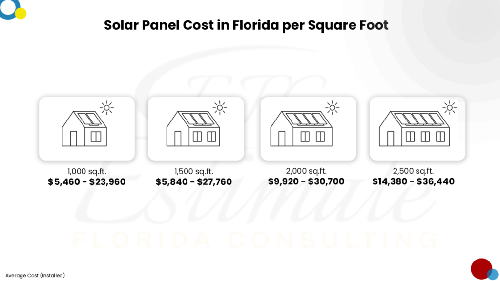 Cost Of Solar Panels Florida