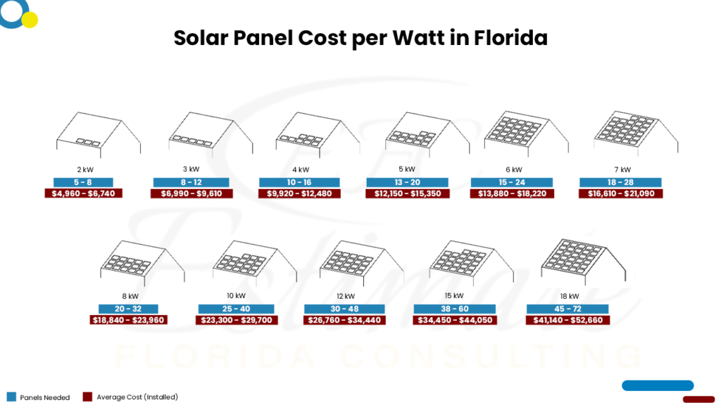 Cost Of Solar Panels Florida