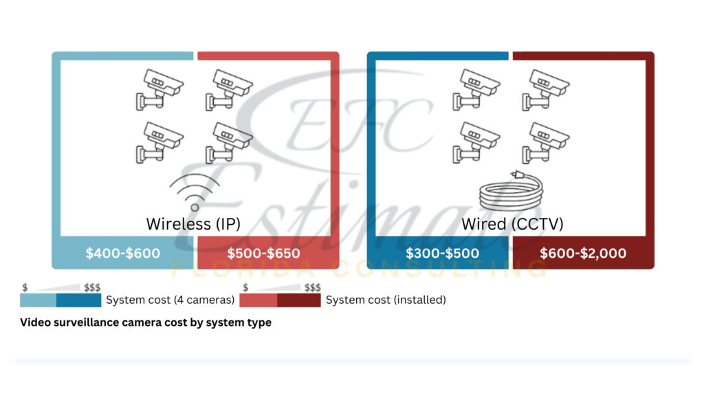 Shopping Mall CCTV Camera Installation Cost