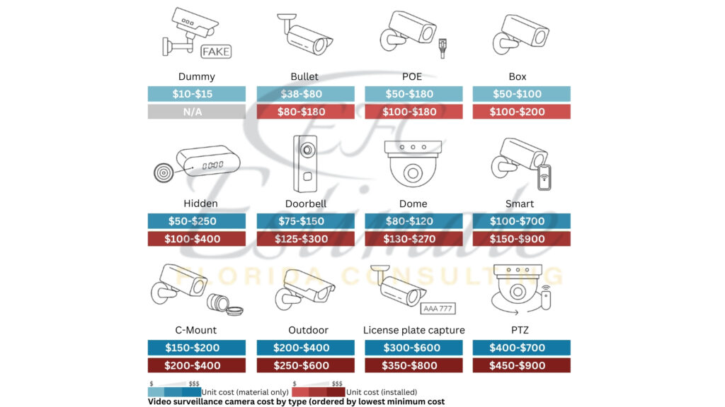 Shopping Mall CCTV Camera Installation Cost