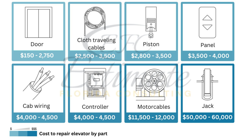 Data Center Elevator Cost Estimator