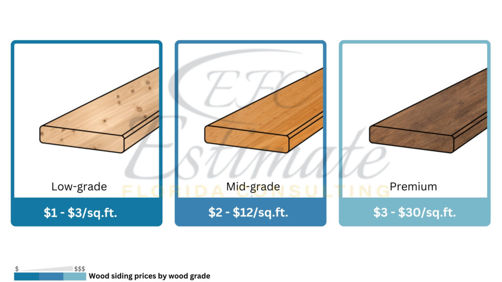 Lumber Cost Estimator in Alachua