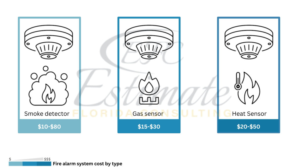 Office Building Fire Protection Cost Estimator