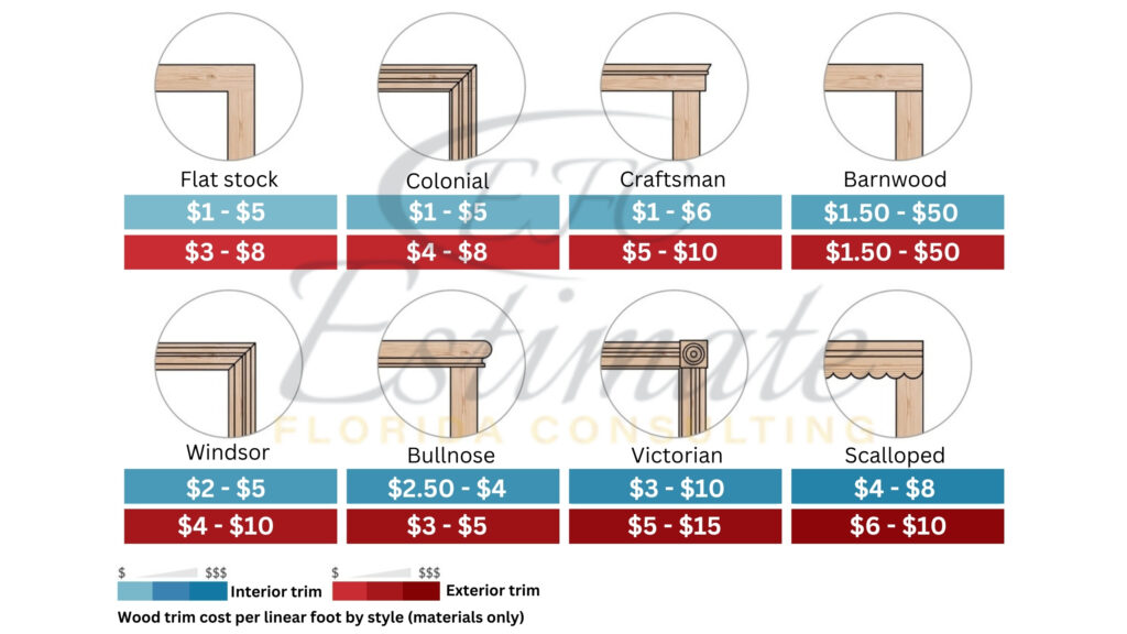 Lumber Cost Estimator in Boca Raton