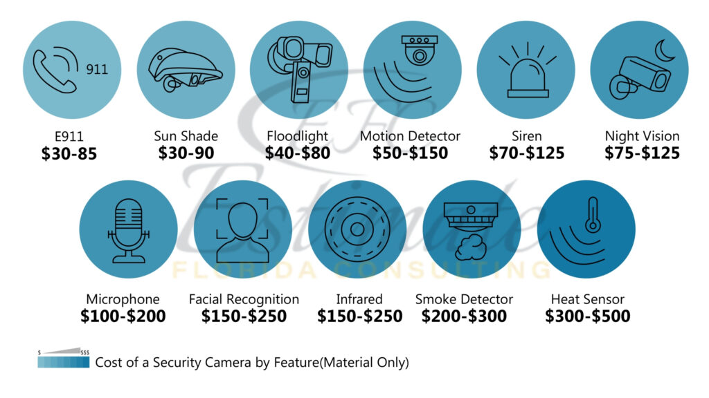 Data Center CCTV Camera Installation Cost