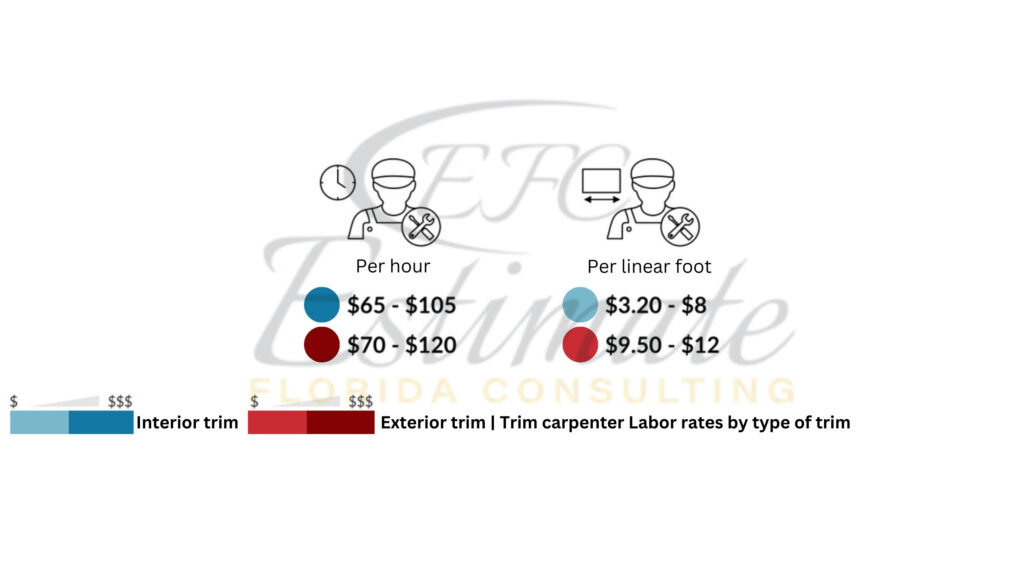Lumber Cost Estimator in Alachua