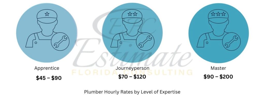 Plumbing Cost Estimator in Alachua