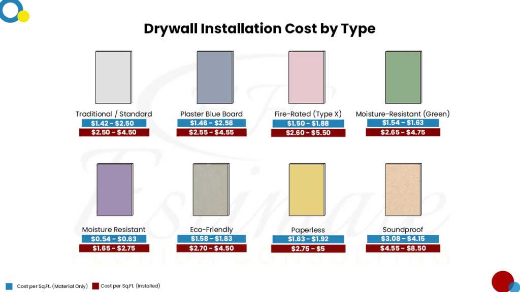 Drywall Cost Estimator in Boca Raton