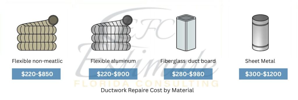 Mechanical Cost Estimator in Alachua