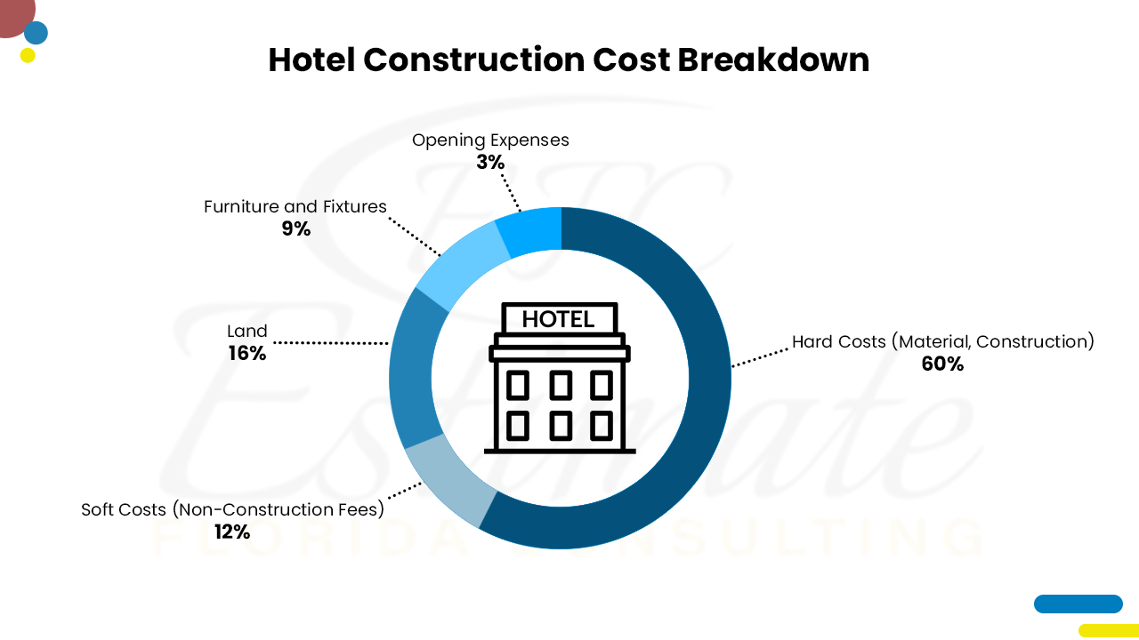 one hotel room construction cost in india