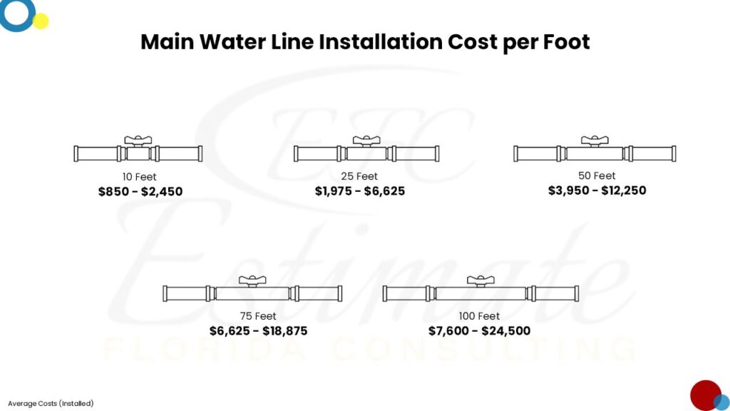 Water Line Installation Estimate for Warehouse Buildings