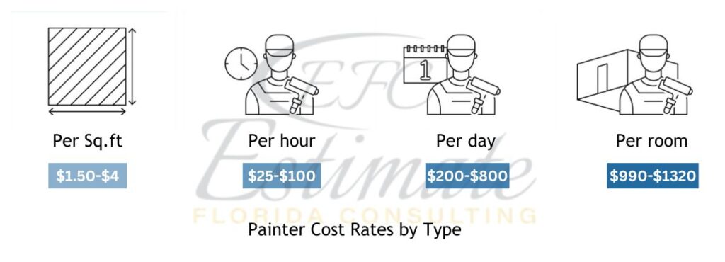 Painting Cost Estimator in Boca Raton