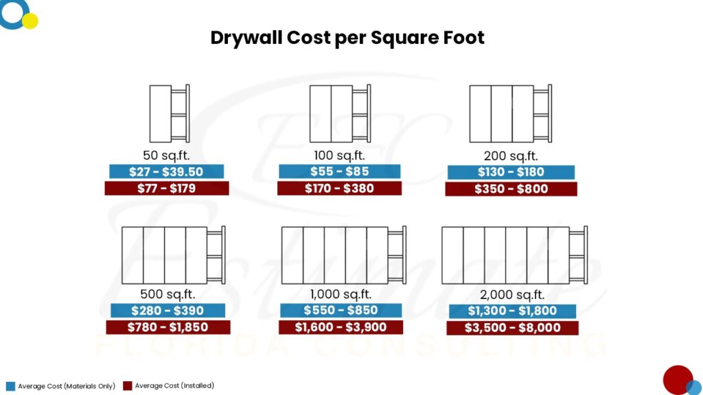 Drywall Cost Estimator in Alachua