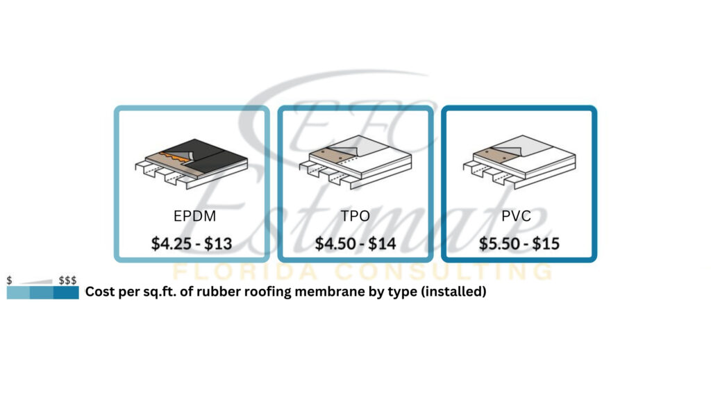 EPDM Roofing Cost Estimator for Warehouses