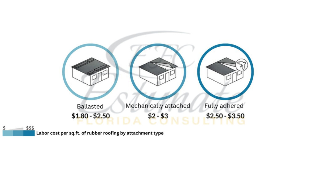 EPDM Roofing Cost Estimator for Warehouses