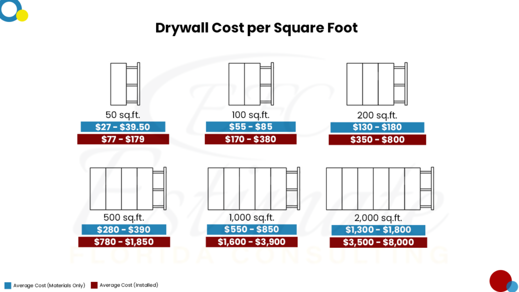 Construction Cost Estimator in Clewiston