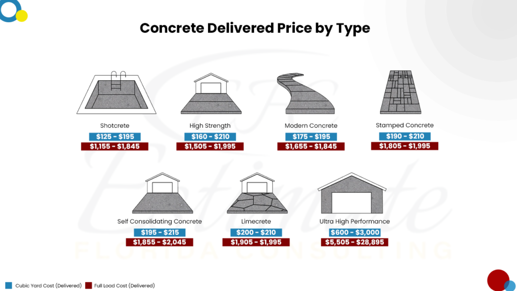 Concrete Cost Estimator in Coral Springs