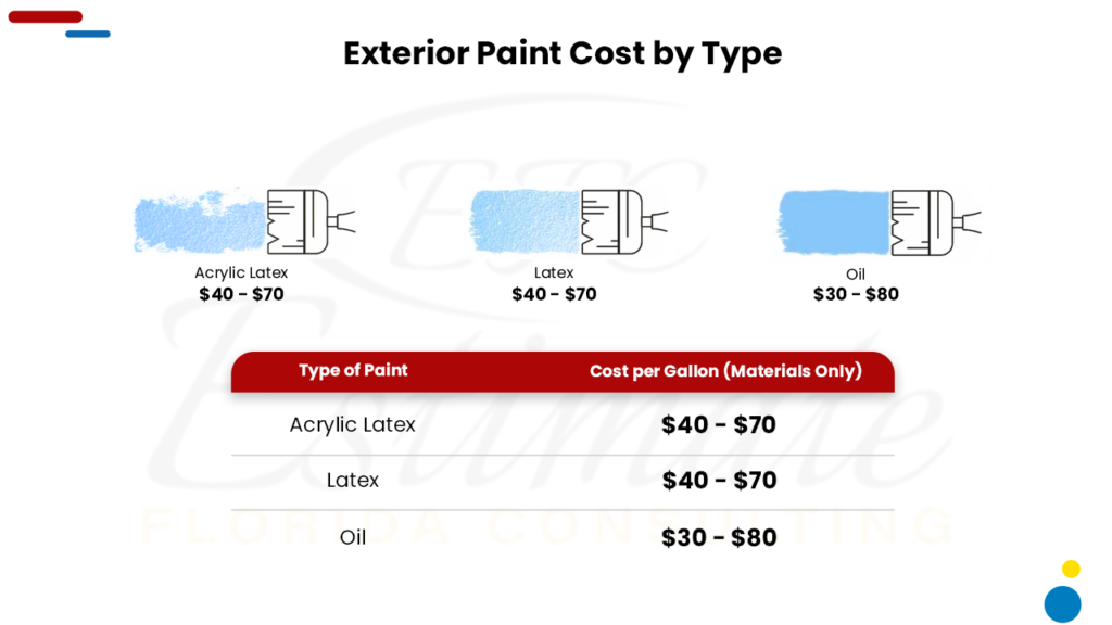 Painting Cost Estimator in Gainesville