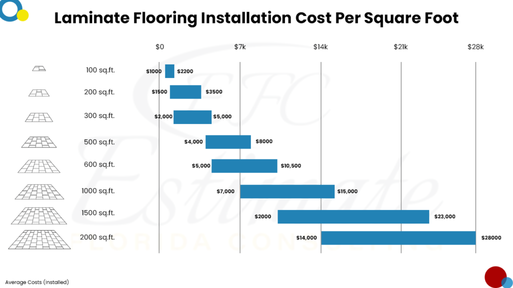 Flooring Cost Estimator in Bay Harbor Islands