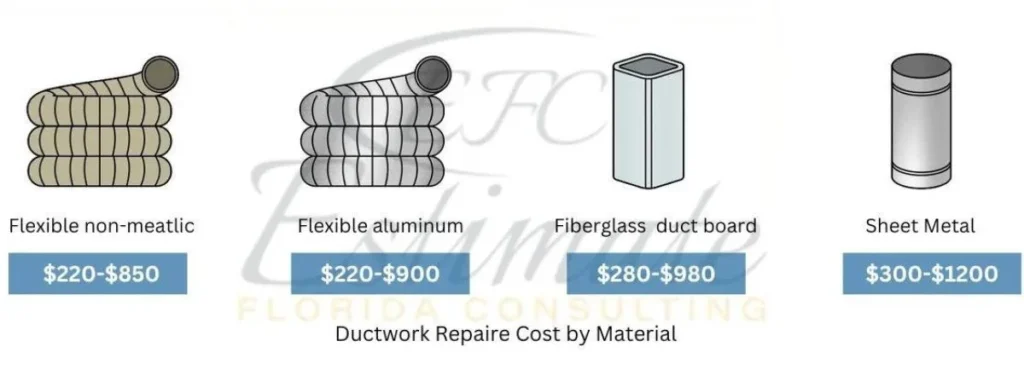Mechanical Cost Estimator in Bartow