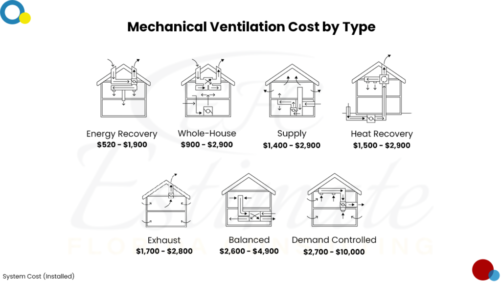 Mechanical Cost Estimator in Cape Canaveral