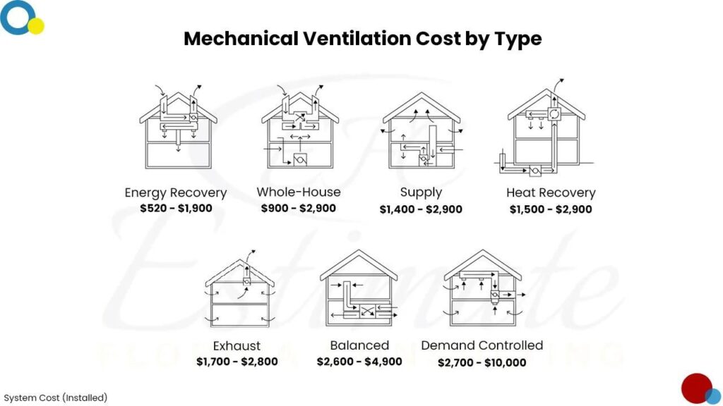 Mechanical Cost Estimator in Casselberry