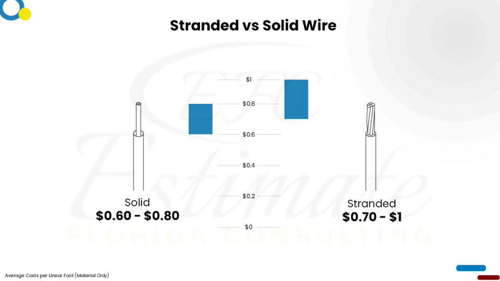 Electrical Cost Estimator in Gainesville