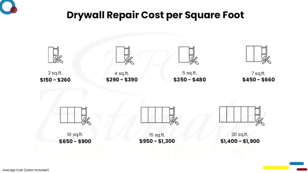 Drywall Cost Estimator in Atlantic Beach