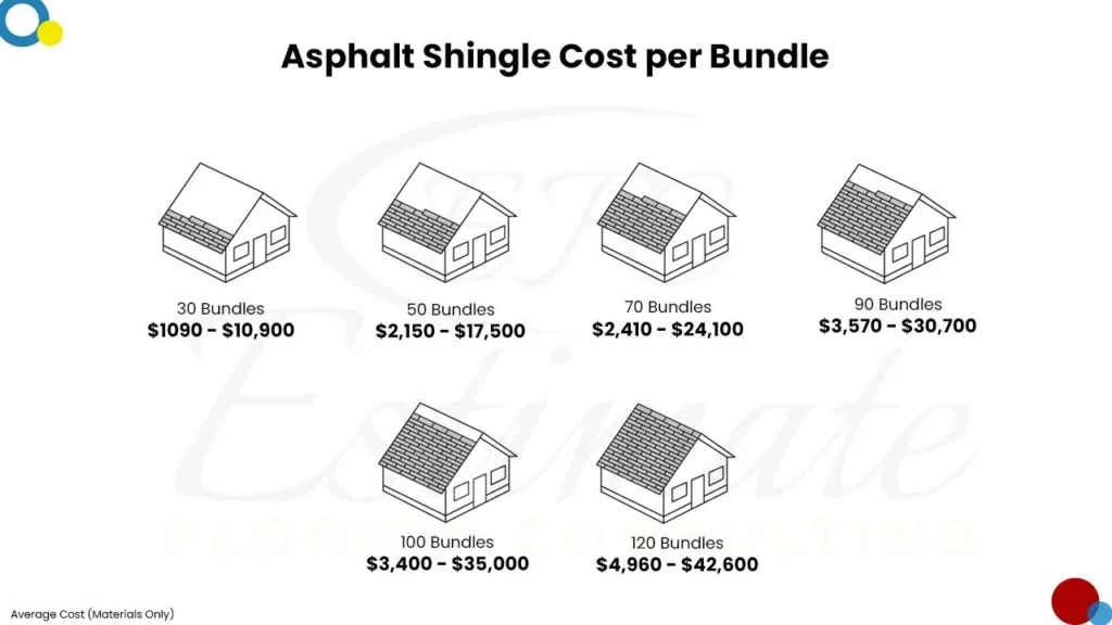 Roofing Cost Estimator in Casselberry