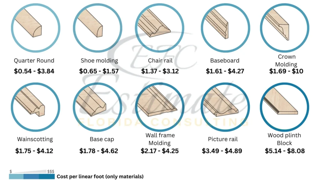 Lumber Cost Estimator in Anna Maria