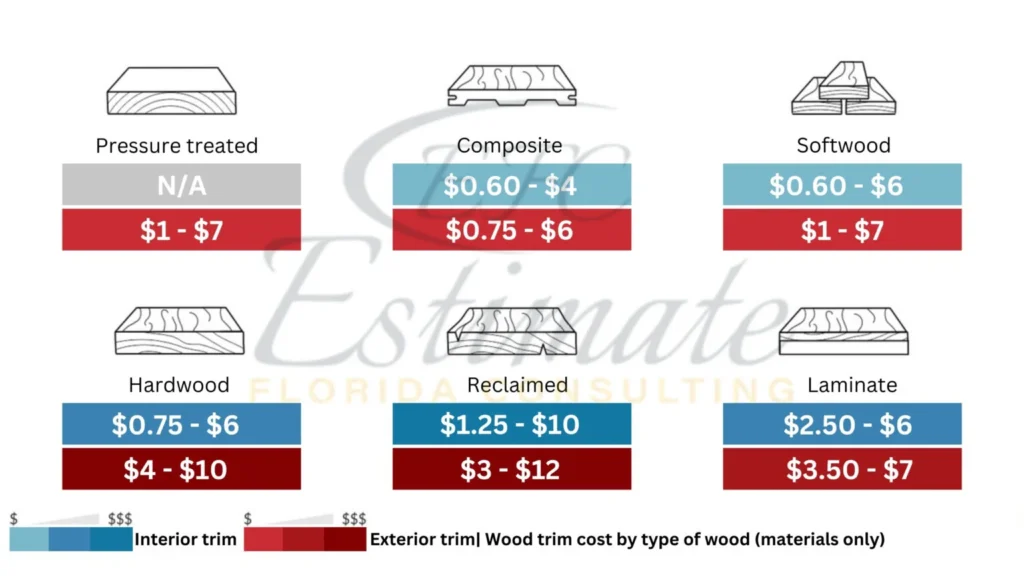 Lumber Cost Estimator in Indialantic