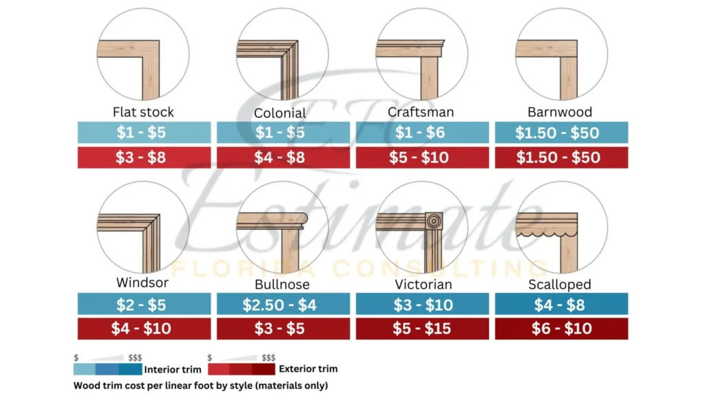 Lumber Cost Estimator in Jacksonville