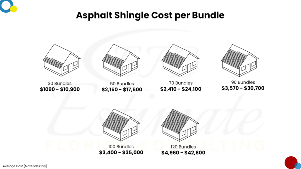 Roofing Cost Estimator in Destin