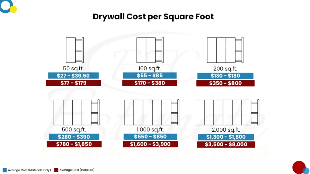Drywall Cost Estimator in Highland Beach