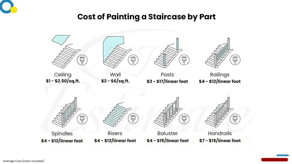 Painting Cost Estimator in Dania Beach