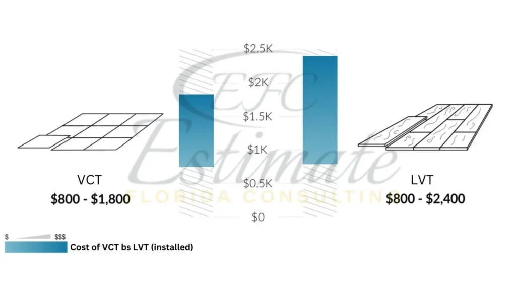 Flooring Cost Estimator in Destin