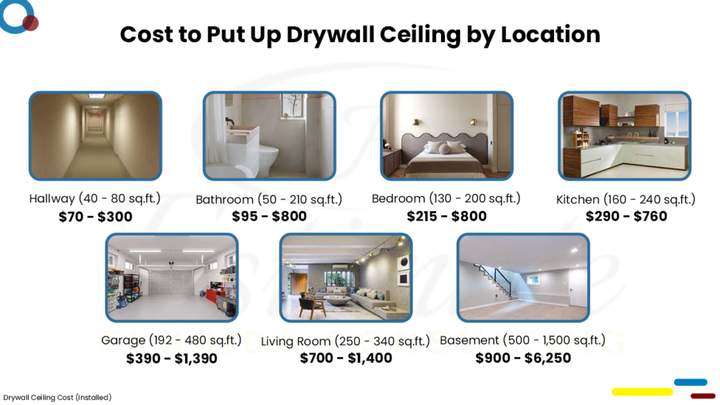 Drywall Cost Estimator in DeFuniak Springs