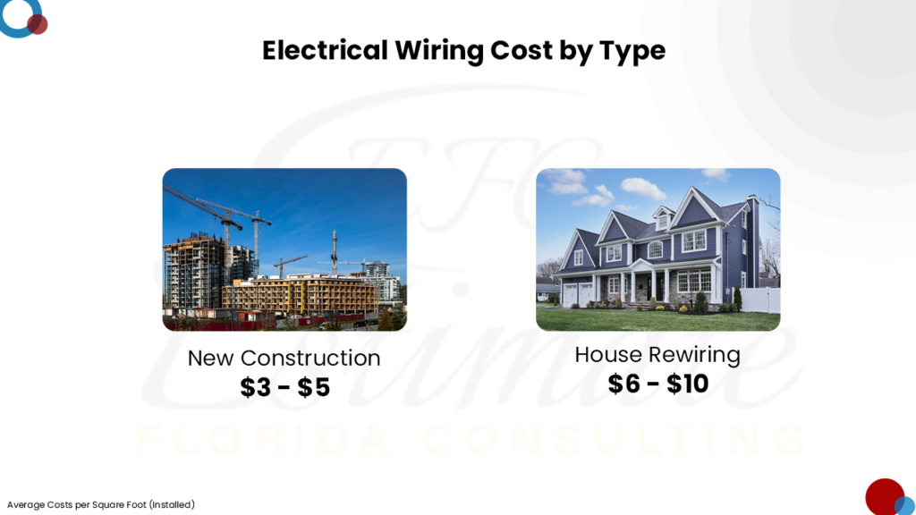 Electrical Cost Estimator in Clermont