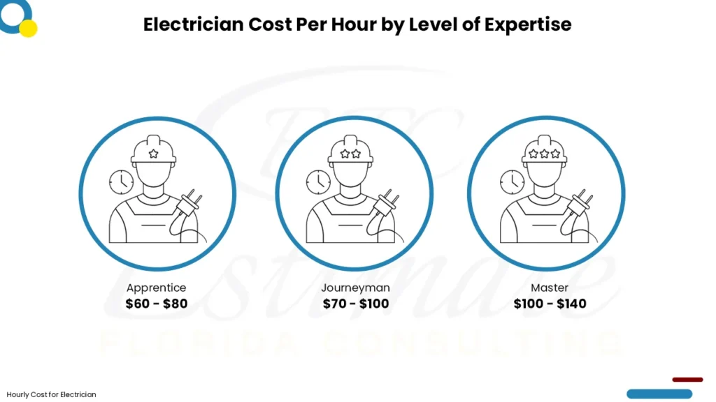 Electrical Cost Estimator in Apalachicola