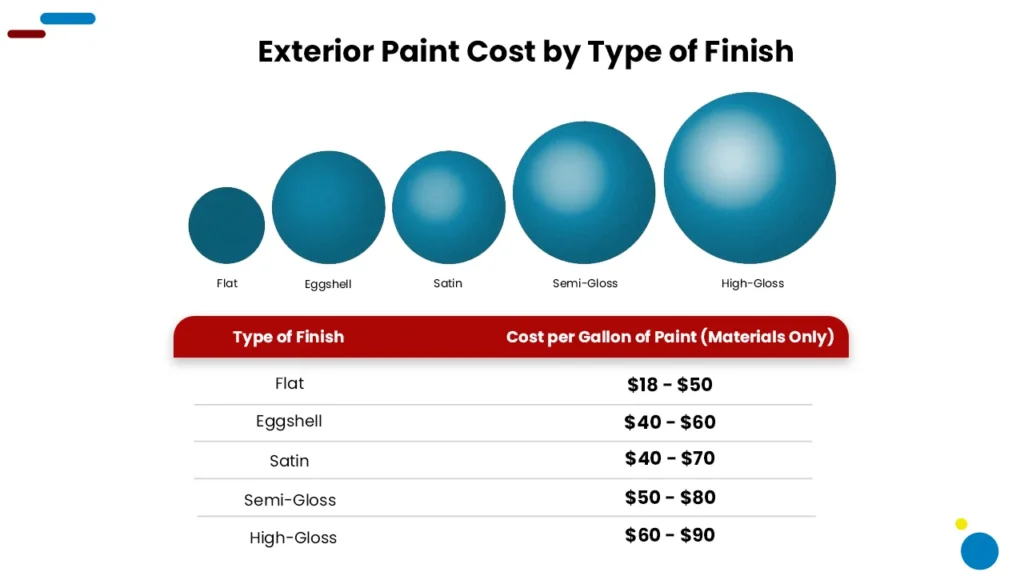 Painting Cost Estimator in Destin