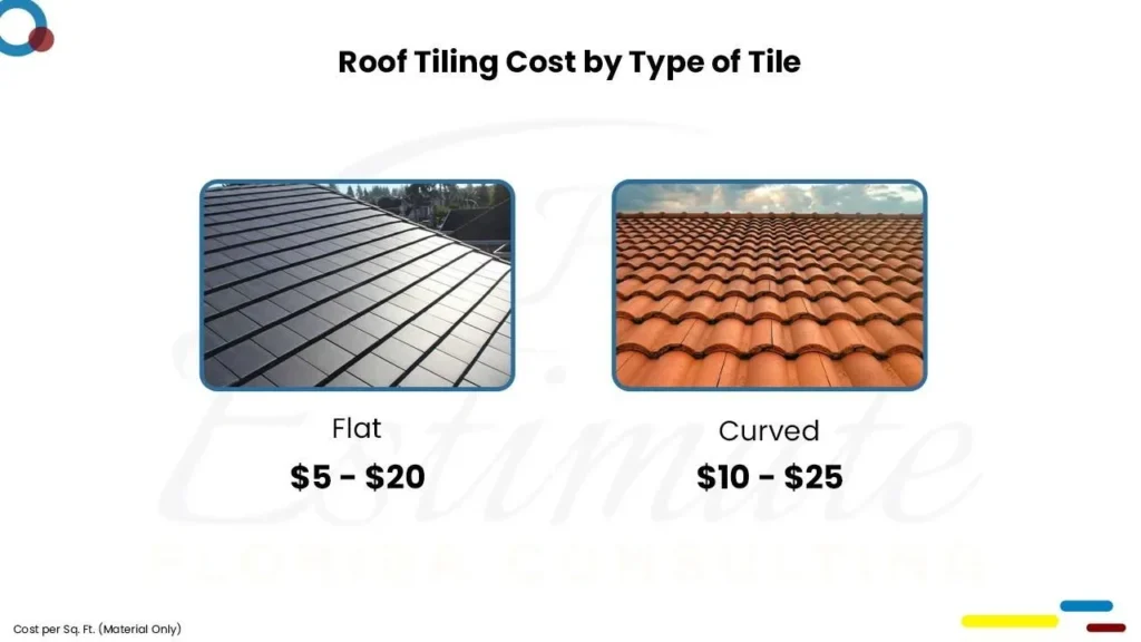 Roofing Cost Estimator in Hollywood