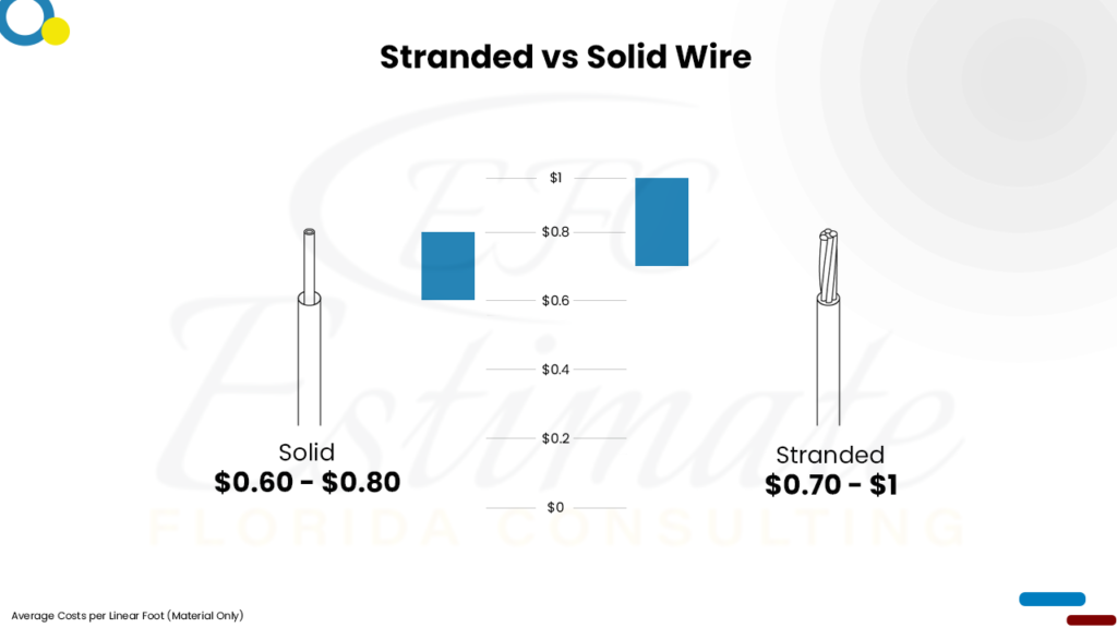 Electrical Cost Estimator in Eagle Lake