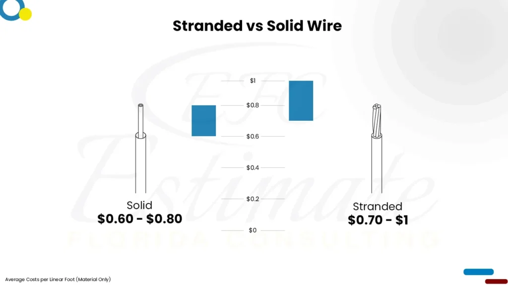 Electrical Cost Estimator in Palm Beach Gardens