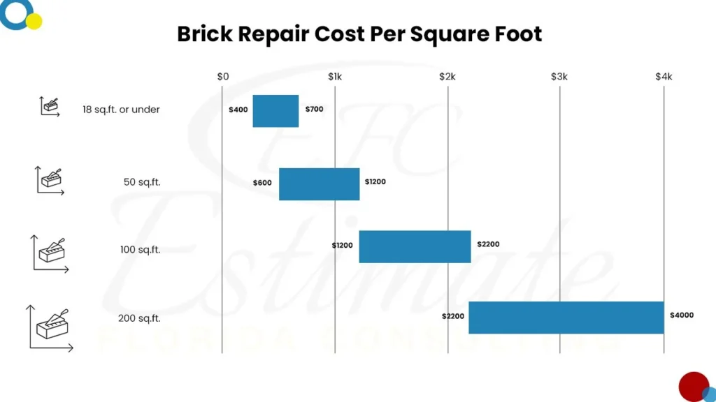 Masonry Cost Estimator in Fort Myers