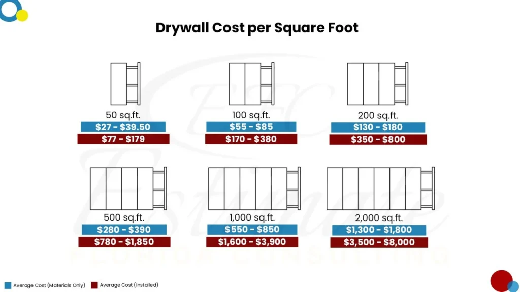 Drywall Cost Etimator in Fort Myers