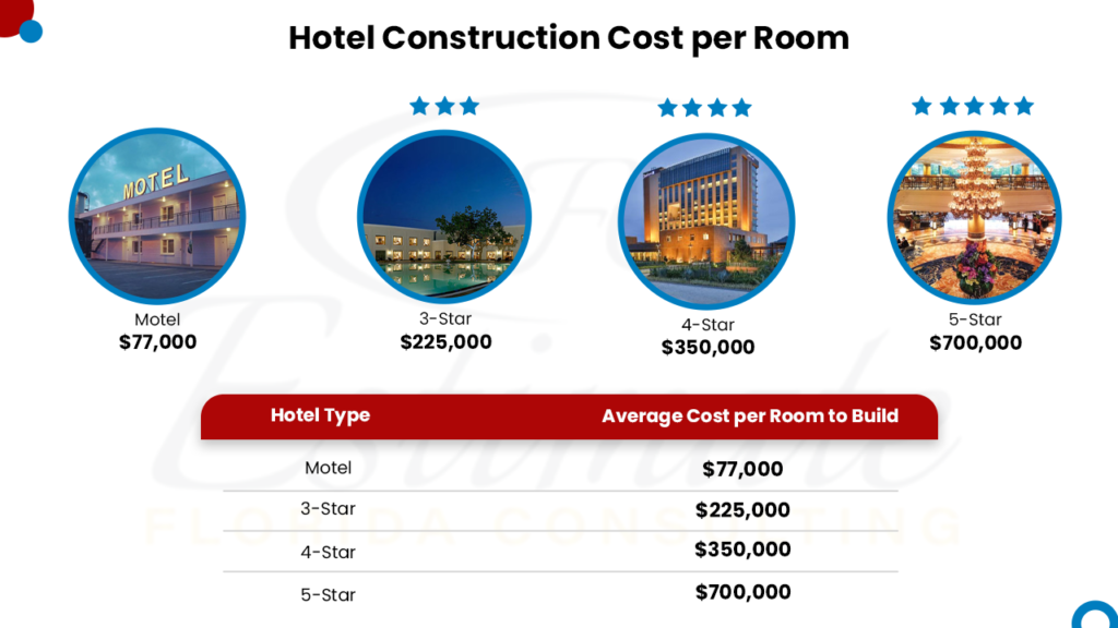 Cost to Build a 50 Room Hotel