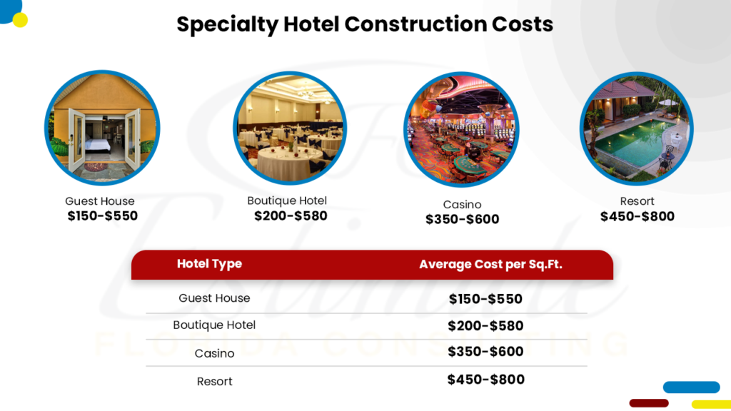 Cost to Build a 50 Room Hotel