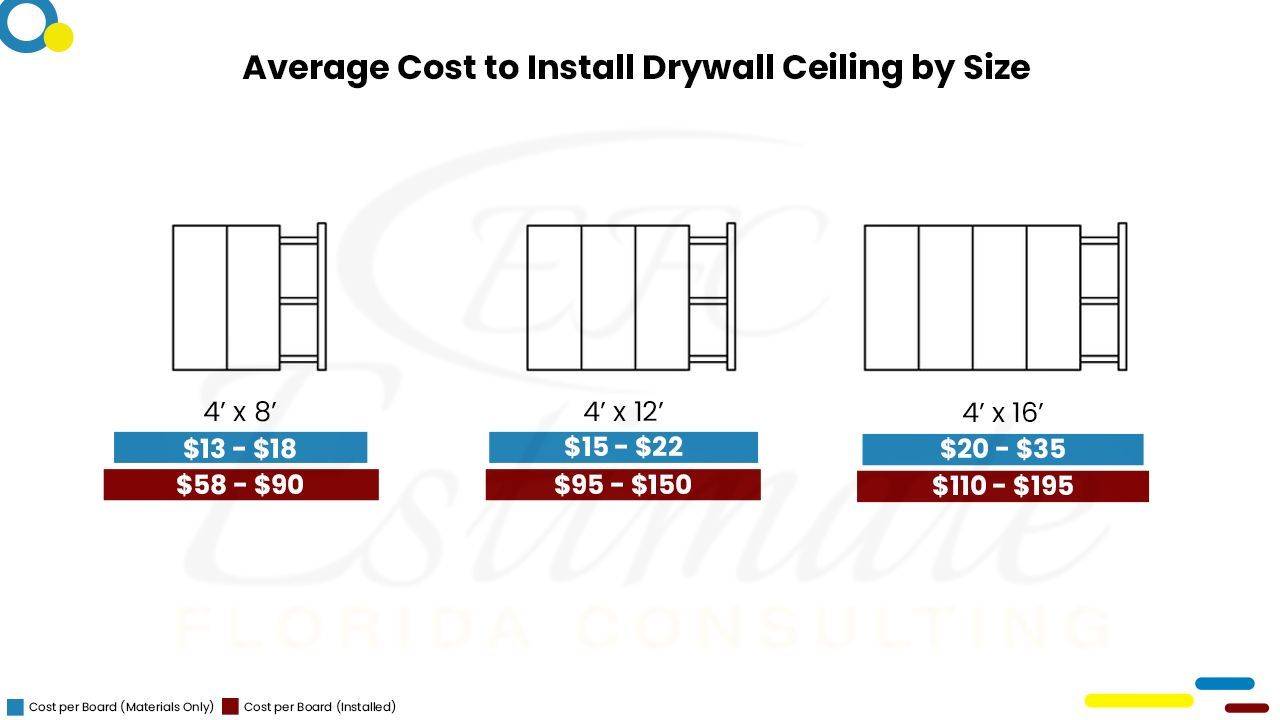 Drywall Cost Estimator in Miami-Dade County