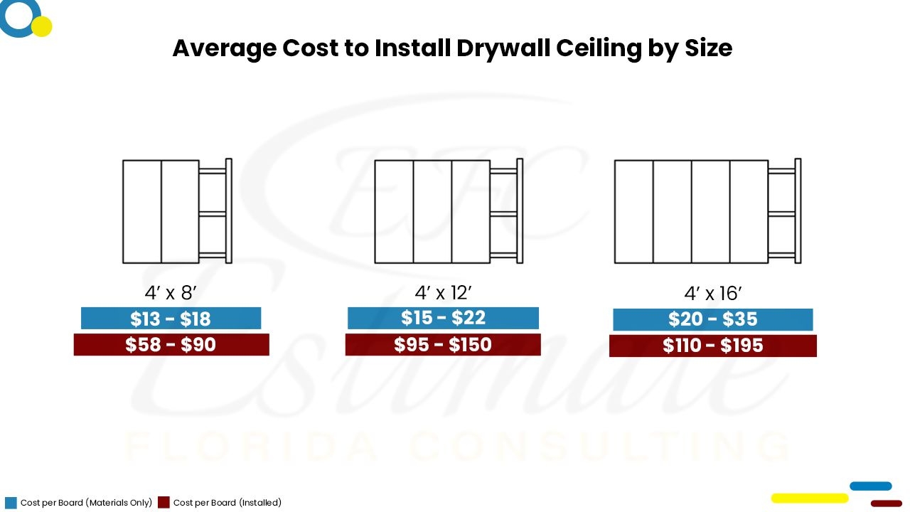 Drywall Cost Estimator in Miramar