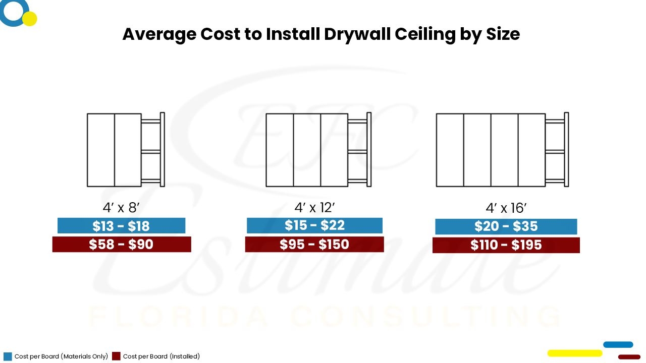 Drywall Cost Estimator in Pompano Beach